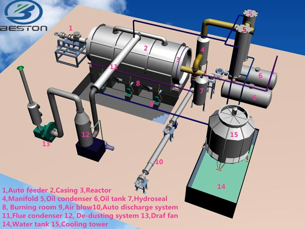 tyre pyrolysis system